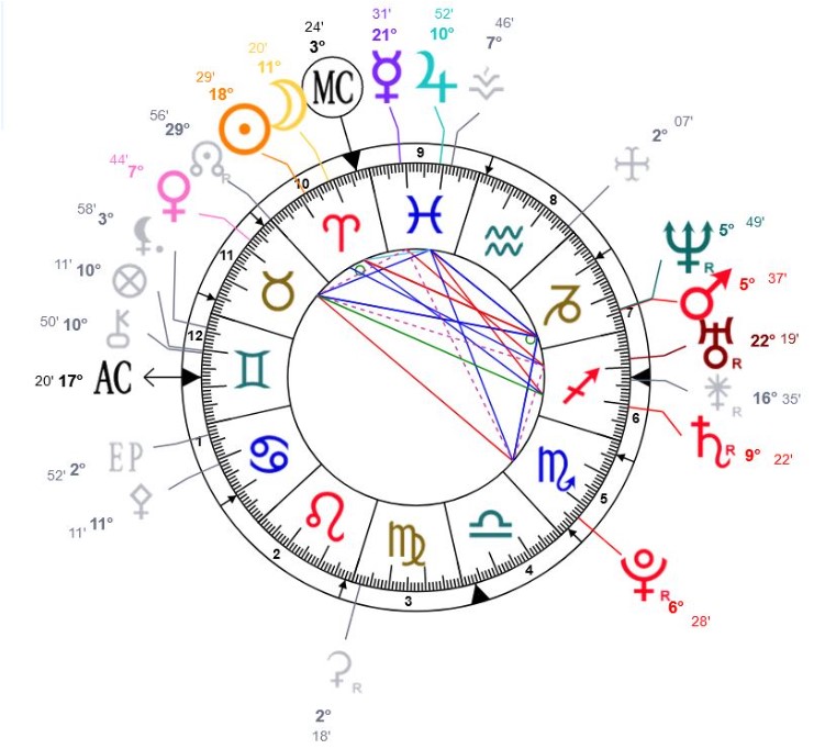 How To Understand Your Natal Chart Report